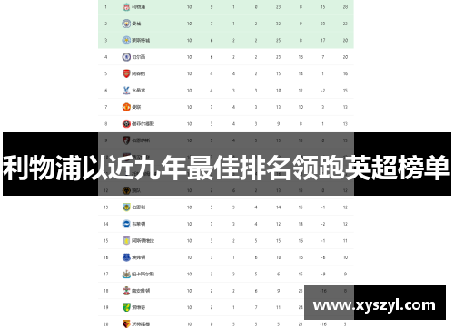 利物浦以近九年最佳排名领跑英超榜单