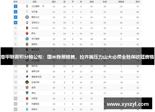 意甲联赛积分榜公布：国米稳居榜首，拉齐奥压力山大必须全胜保欧冠资格